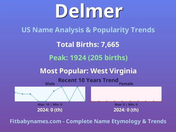 Infographic: Delmer name meaning, origin, and popularity trends in the United States (US baby name analysis chart)