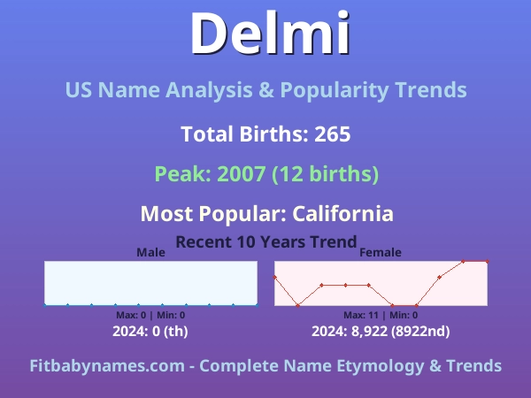 Infographic: Delmi name meaning, origin, and popularity trends in the United States (US baby name analysis chart)