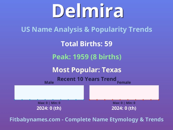 Infographic: Delmira name meaning, origin, and popularity trends in the United States (US baby name analysis chart)