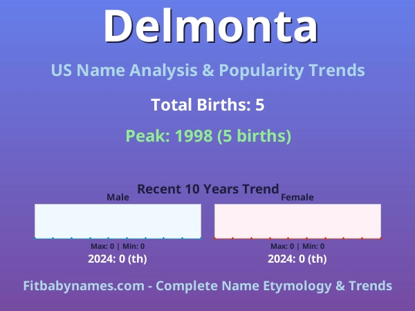 Infographic: Delmonta name meaning, origin, and popularity trends in the United States (US baby name analysis chart)