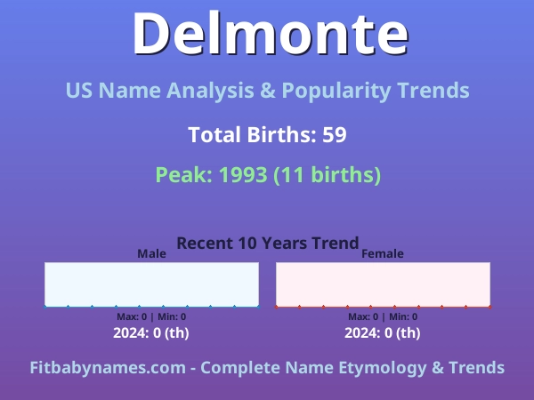 Infographic: Delmonte name meaning, origin, and popularity trends in the United States (US baby name analysis chart)