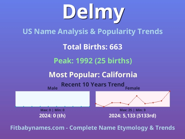 Infographic: Delmy name meaning, origin, and popularity trends in the United States (US baby name analysis chart)