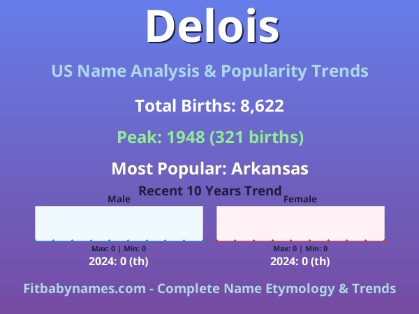 Infographic: Delois name meaning, origin, and popularity trends in the United States (US baby name analysis chart)