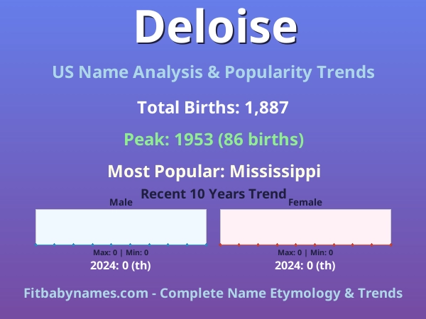Infographic: Deloise name meaning, origin, and popularity trends in the United States (US baby name analysis chart)