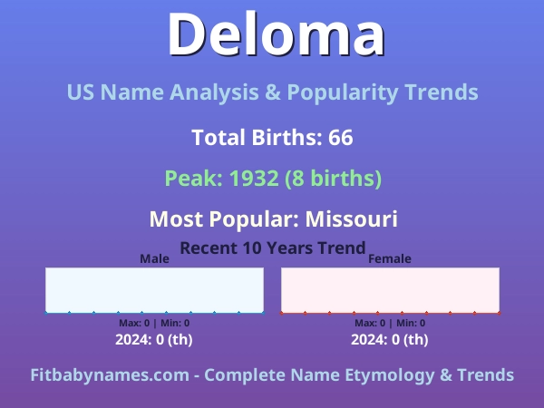 Infographic: Deloma name meaning, origin, and popularity trends in the United States (US baby name analysis chart)