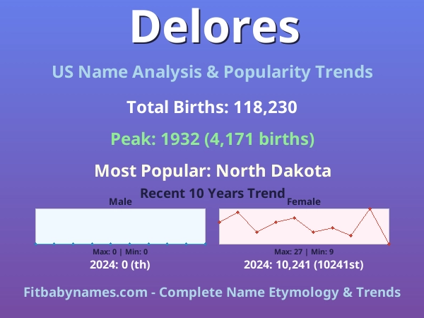 Infographic: Delores name meaning, origin, and popularity trends in the United States (US baby name analysis chart)