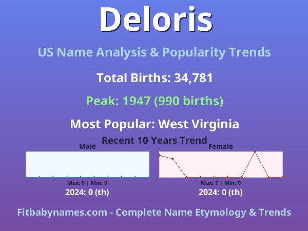 Infographic: Deloris name meaning, origin, and popularity trends in the United States (US baby name analysis chart)