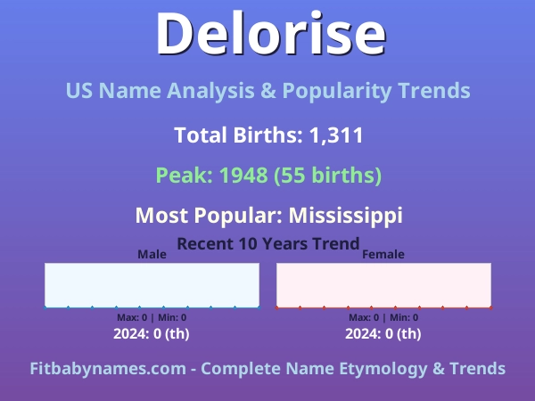 Infographic: Delorise name meaning, origin, and popularity trends in the United States (US baby name analysis chart)