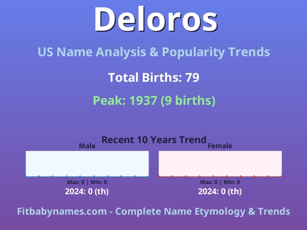 Infographic: Deloros name meaning, origin, and popularity trends in the United States (US baby name analysis chart)