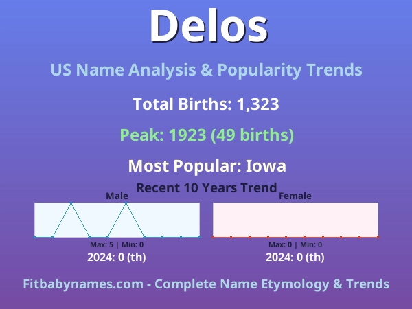 Infographic: Delos name meaning, origin, and popularity trends in the United States (US baby name analysis chart)