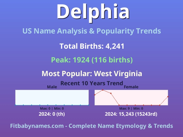 Infographic: Delphia name meaning, origin, and popularity trends in the United States (US baby name analysis chart)