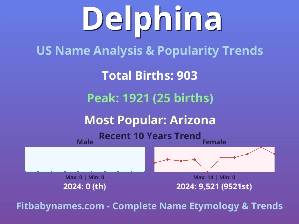 Infographic: Delphina name meaning, origin, and popularity trends in the United States (US baby name analysis chart)