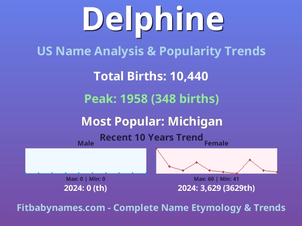 Infographic: Delphine name meaning, origin, and popularity trends in the United States (US baby name analysis chart)