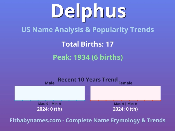 Infographic: Delphus name meaning, origin, and popularity trends in the United States (US baby name analysis chart)