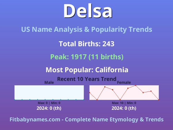 Infographic: Delsa name meaning, origin, and popularity trends in the United States (US baby name analysis chart)