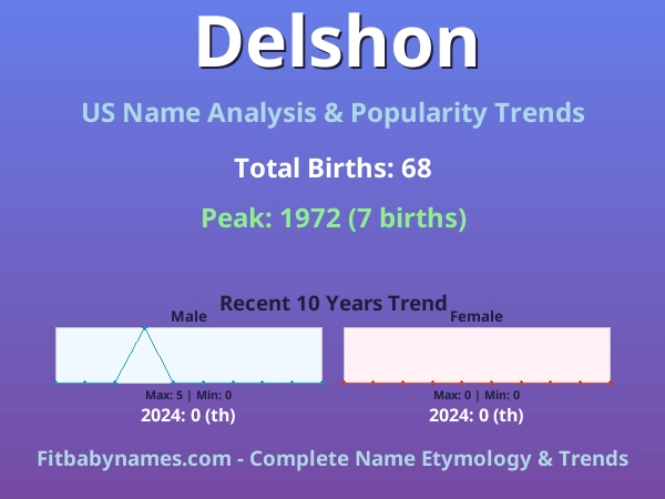 Infographic: Delshon name meaning, origin, and popularity trends in the United States (US baby name analysis chart)
