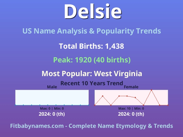 Infographic: Delsie name meaning, origin, and popularity trends in the United States (US baby name analysis chart)