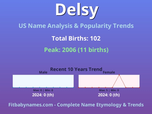 Infographic: Delsy name meaning, origin, and popularity trends in the United States (US baby name analysis chart)