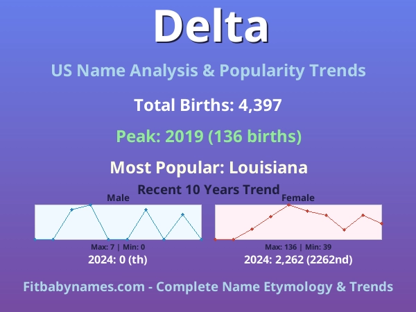 Infographic: Delta name meaning, origin, and popularity trends in the United States (US baby name analysis chart)