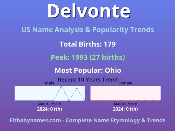 Infographic: Delvonte name meaning, origin, and popularity trends in the United States (US baby name analysis chart)