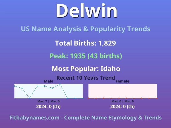 Infographic: Delwin name meaning, origin, and popularity trends in the United States (US baby name analysis chart)