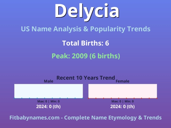 Infographic: Delycia name meaning, origin, and popularity trends in the United States (US baby name analysis chart)