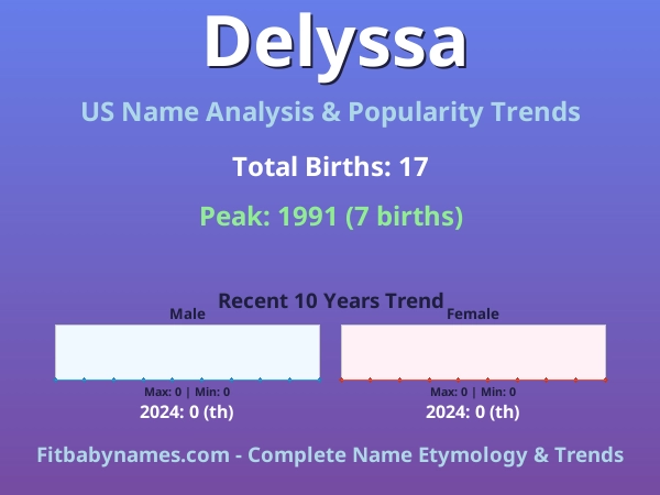 Infographic: Delyssa name meaning, origin, and popularity trends in the United States (US baby name analysis chart)