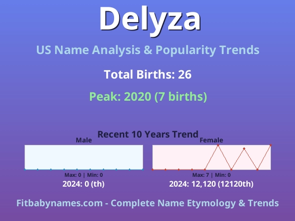 Infographic: Delyza name meaning, origin, and popularity trends in the United States (US baby name analysis chart)