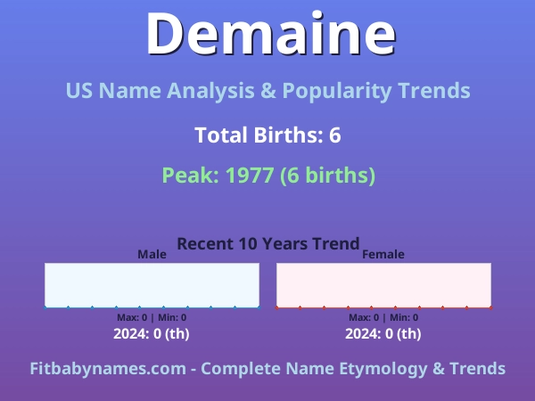 Infographic: Demaine name meaning, origin, and popularity trends in the United States (US baby name analysis chart)