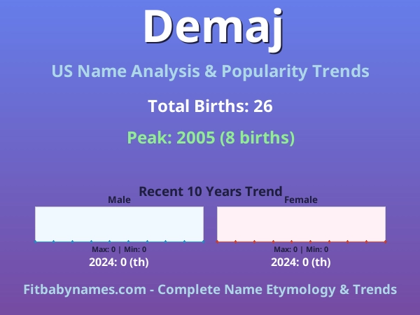 Infographic: Demaj name meaning, origin, and popularity trends in the United States (US baby name analysis chart)