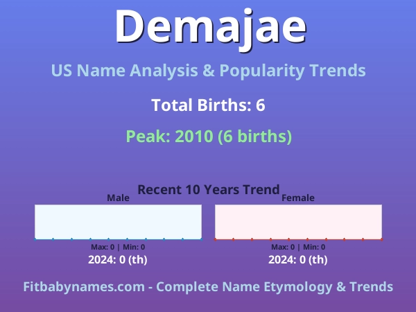 Infographic: Demajae name meaning, origin, and popularity trends in the United States (US baby name analysis chart)
