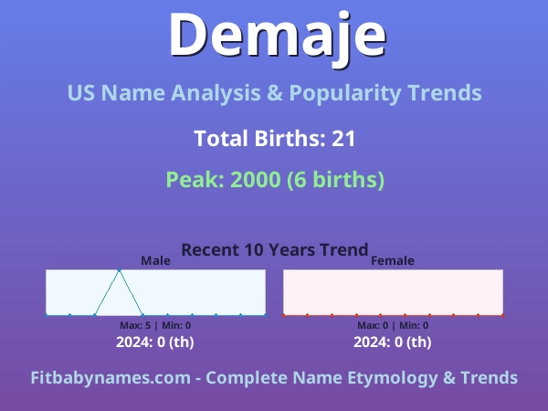 Infographic: Demaje name meaning, origin, and popularity trends in the United States (US baby name analysis chart)