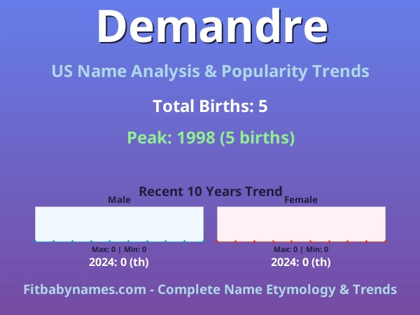 Infographic: Demandre name meaning, origin, and popularity trends in the United States (US baby name analysis chart)