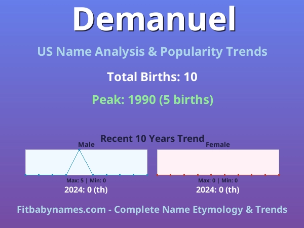 Infographic: Demanuel name meaning, origin, and popularity trends in the United States (US baby name analysis chart)