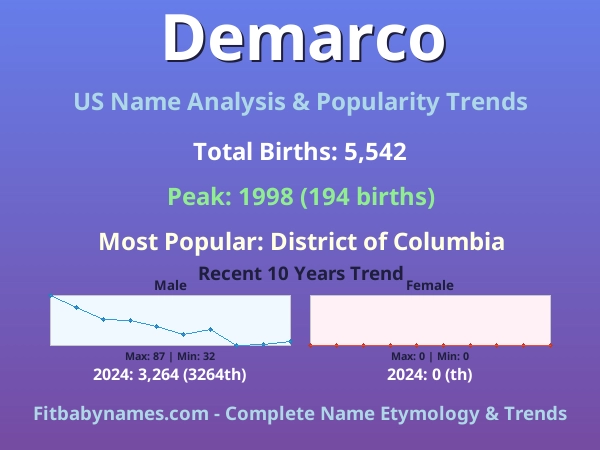 Infographic: Demarco name meaning, origin, and popularity trends in the United States (US baby name analysis chart)