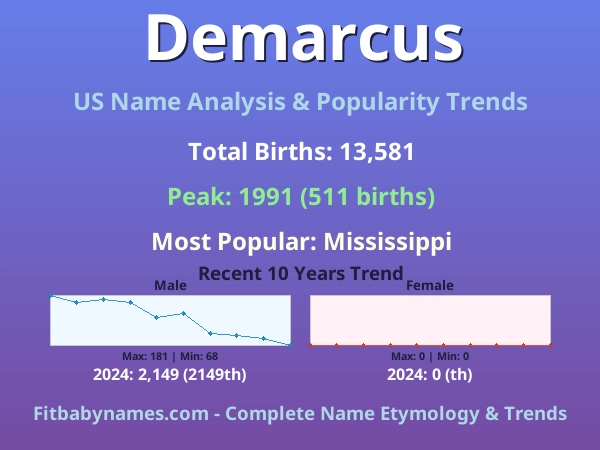 Infographic: Demarcus name meaning, origin, and popularity trends in the United States (US baby name analysis chart)