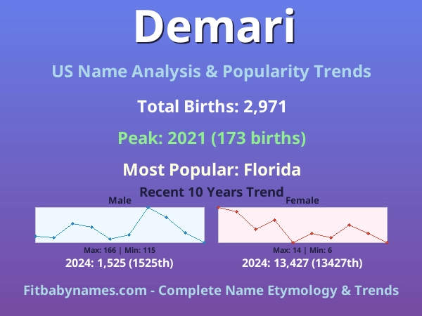 Infographic: Demari name meaning, origin, and popularity trends in the United States (US baby name analysis chart)