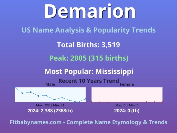 Infographic: Demarion name meaning, origin, and popularity trends in the United States (US baby name analysis chart)