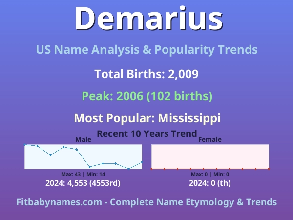 Infographic: Demarius name meaning, origin, and popularity trends in the United States (US baby name analysis chart)