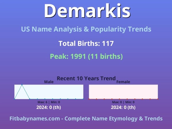 Infographic: Demarkis name meaning, origin, and popularity trends in the United States (US baby name analysis chart)