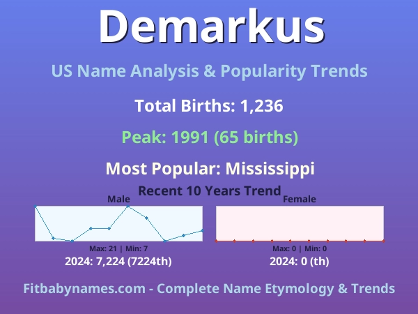 Infographic: Demarkus name meaning, origin, and popularity trends in the United States (US baby name analysis chart)