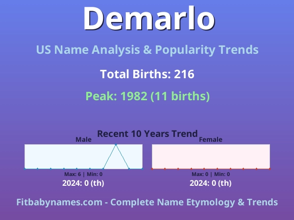 Infographic: Demarlo name meaning, origin, and popularity trends in the United States (US baby name analysis chart)
