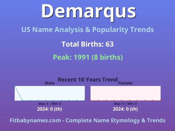 Infographic: Demarqus name meaning, origin, and popularity trends in the United States (US baby name analysis chart)