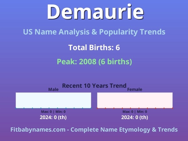 Infographic: Demaurie name meaning, origin, and popularity trends in the United States (US baby name analysis chart)