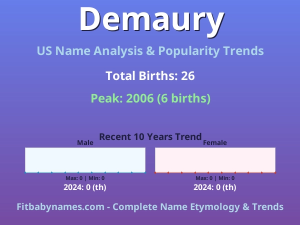 Infographic: Demaury name meaning, origin, and popularity trends in the United States (US baby name analysis chart)