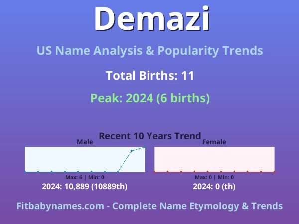 Infographic: Demazi name meaning, origin, and popularity trends in the United States (US baby name analysis chart)