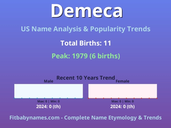 Infographic: Demeca name meaning, origin, and popularity trends in the United States (US baby name analysis chart)