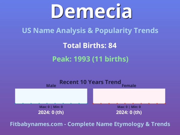 Infographic: Demecia name meaning, origin, and popularity trends in the United States (US baby name analysis chart)