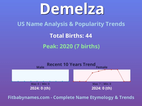 Infographic: Demelza name meaning, origin, and popularity trends in the United States (US baby name analysis chart)