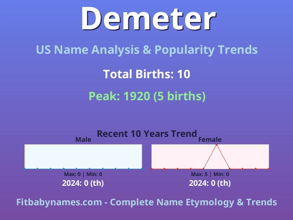 Infographic: Demeter name meaning, origin, and popularity trends in the United States (US baby name analysis chart)